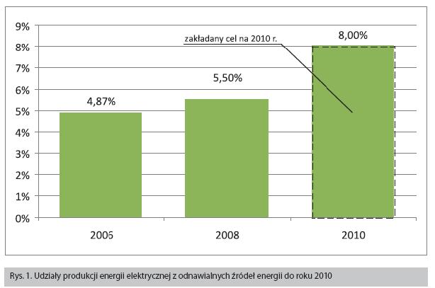 Na Wykresie Przedstawiono Strukturę Produkcji Energii Elektrycznej